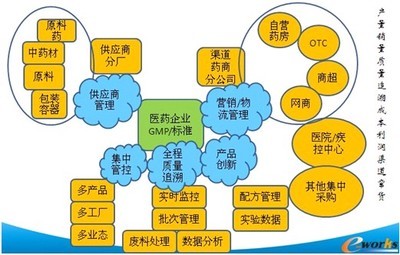 2013中国生命科学产业信息化应用发展综述 实验分析仪器销售的数字化变革